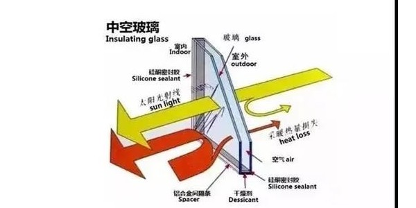 狼群社区视频免费观看网玻切-Low-E 玻璃镀膜面位置，会影响中空玻璃的性能吗？